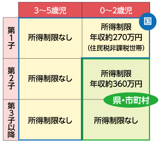 3から5歳児 第1子 所得制限なし 第2子 所得制限なし 第3子以降 所得制限なし  ０から2歳児 第1子 所得制限 年収約270万円（住民税非課税世帯）第2子 所得制限 年収約360万円 第3子以降 所得制限なし