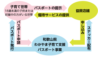 わかやま子育て支援パスポート事業の図