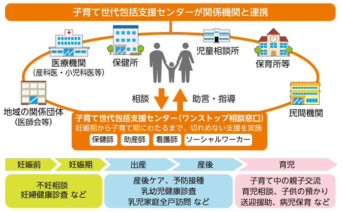 子育て世代包括支援センターの役割の図