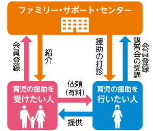 ファミリー・サポート・センターの図