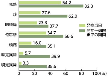 感染者の初発症状のグラフ