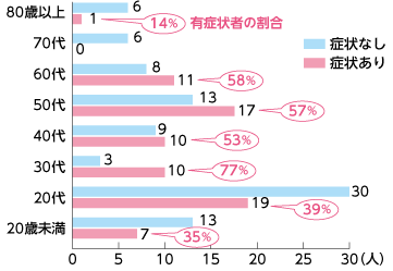 年代別有症状者数のグラフ