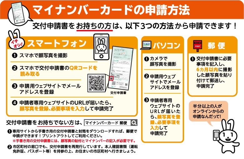 マイナンバーカードの申請方法　交付申請書をお持ちの方は、以下3つの方法から申請できます　イチオシ　スマートフォン　1　スマホで顔写真を撮影　2　スマホで交付申請書のQRコードを読み取る　3　申請用ウェブサイトでメールアドレスを登録　4　申請者専用ウェブサイトのURLが届いたら、顔写真を登録、必要事項を入力して申請完了　パソコン　1　カメラで顔写真を撮影　2　申請用ウェブサイトでメールアドレスを登録　3　申請者専用ウェブサイトのURLが届いたら、顔写真を登録、必要事項を入力して申請完了　郵便　1　交付申請書に必要事項を記入し、6か月以内に撮影した顔写真を貼りつけて郵送し、申請完了　半分以上の人がオンラインからの申請なんだって　交付申請書をお持ちでない方は、マイナンバーカード　スペース　郵便で検索　1　専用サイトから手書き用の交付申請書と封筒をダウンロードすれば、郵便で申請できます　プリントアウトしてご利用ください　手書き用の交付申請書には、顔写真の貼り付けとマイナンバーの記入が必要です　2　市区町村の窓口でも、交付申請書を再発行しています　本人確認書類（運転免許証、パスポート等）を持参の上、お住まいの市区町村へ行きましょう