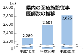 県内の医療施設従事医師数の推移グラフ