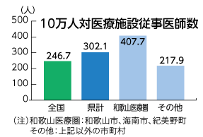 10万人対医療施設従事医師数のグラフ