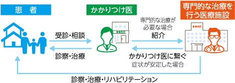 患者とかかりつけ医と専門的な治療を行う医療施設の相関図