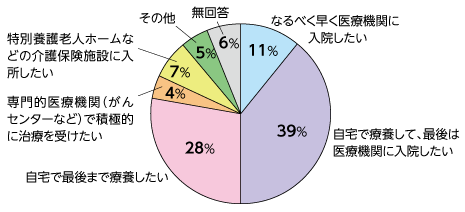 なるべく早く医療機関に入院したい　11パーセント　自宅で療養して、最後は医療機関に入院したい 39パーセント　自宅で最後まで療養したい 28パーセント　専門的医療機関（がんセンターなど）で積極的に治療を受けたい 4パーセント　特別養護老人ホームなどの介護保険施設に入所したい 7パーセント　その他 5パーセント　無回答 6パーセント