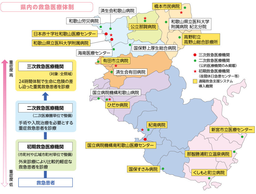 県内の救急医療体制の図