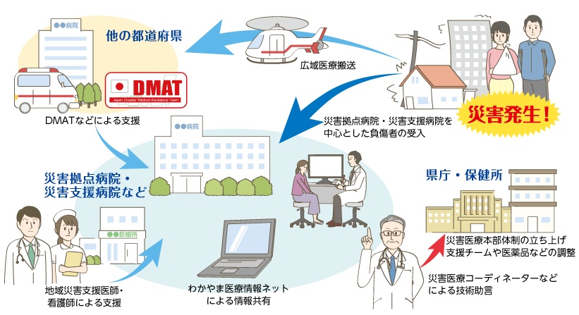 災害医療体制の図