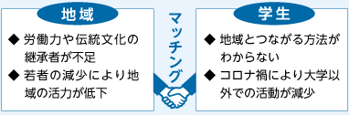 地域　労働力や伝統文化の継承者が不足 若者の減少により地域の活力が低下　学生 地域とつながる方法がわからない　コロナ禍により大学以外での活動が減少　マッチング