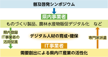 普及啓発シンポジウム　県内事業者（ものづくり製品、農林水産物販促デジタル化など） IT事業者（需要創出による県内IT産業の活性化） デジタル人材の育成・確保　県内登録IT事業者の活用促進　専門家派遣