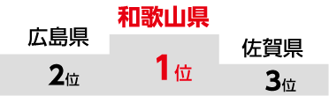 1位 和歌山県　2位 広島県　3位 佐賀県