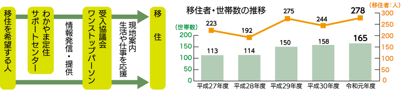 移住を希望する人　わかやま定住サポートセンターが受入協議会ワンストップパーソンへ情報発信・提供　受入協議会ワンストップパーソンが移住に向けて　現地案内生活や仕事を応援　移住　移住者・世帯数の推移グラフ