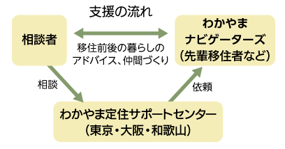 支援の流れの図