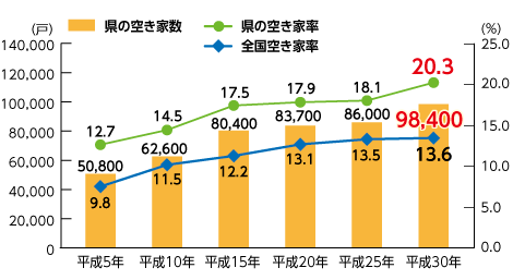 空き家数、空き家率のグラフ