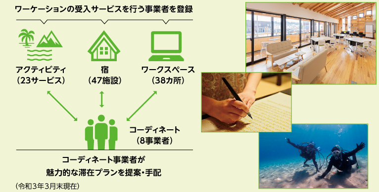 和歌山ワーケーションネットワークスの図