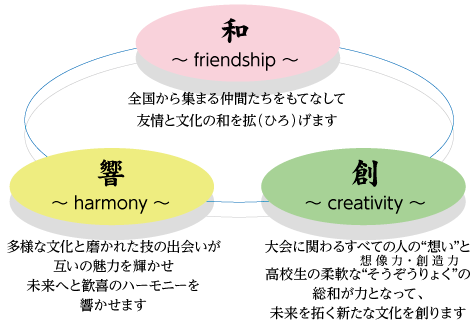 和 フレンドシップ　全国から集まる仲間たちをもてなして友情と文化の和を拡げます　響　ハーモニー　多様な文化と磨かれた技の出会いが互いの魅力を輝かせ未来へと歓喜のハーモニーを響かせます 創　クリエイティビティー　大会に関わるすべての人の「想い」と高校生の柔軟な「そうぞうりょく」の総和が力となって、未来を拓く新たな文化を創ります