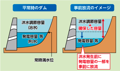 ダムの事前放流のイメージ画像