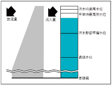 ダムの貯水位状況 イメージ図