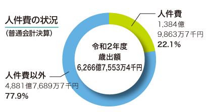 人件費の状況のグラフ