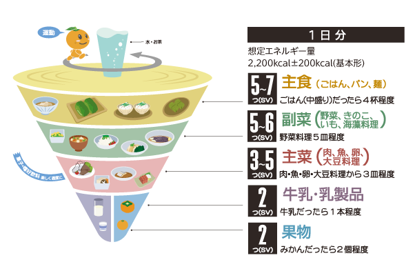 食事バランスガイドの図