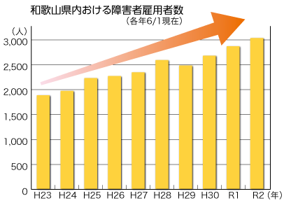 和歌山県内における障害者雇用者数 各年6/1現在のグラフ