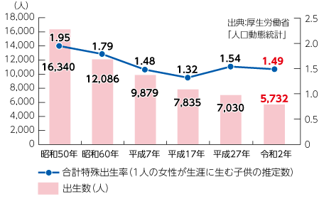 県の合計特殊出生率と出生数の推移のグラフ