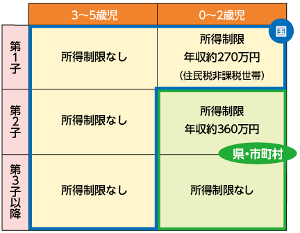 利用料等無償化の範囲の表