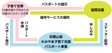 わかやま子育て支援パスポート事業の図