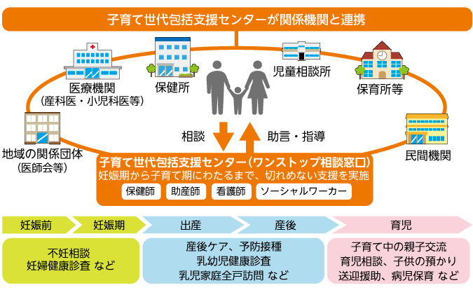 子育て世代包括支援センターの役割の図