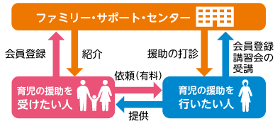 ファミリー・サポート・センターの図