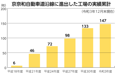 京奈和自動車道沿線に進出した工場の実績累計のグラフ