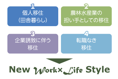 地方移住を呼び込むための4方面戦略の図 1個人移住（田舎暮らし） 2農林水産業の担い手としての移住 3企業誘致に伴う移住 4転職なき移住 New Work×Life Style