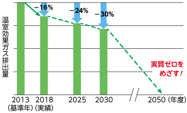温室効果ガスの排出量の目標グラフ