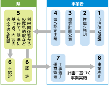 条例による太陽光発電事業の認定手続の図