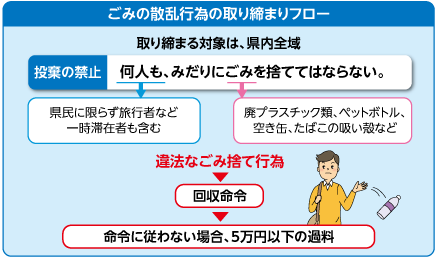 ごみの散乱行為の取り締まりフローの図