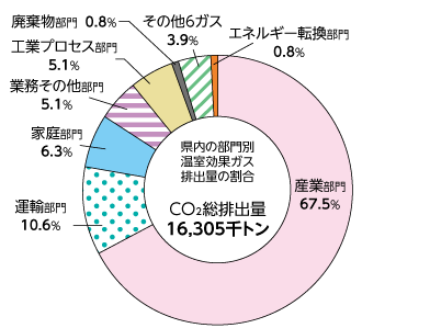 県内の部門別 温室効果ガス排出量割合のグラフ