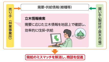 需要と供給のミスマッチを解消し、円滑な商談を促進するためのシステムの図