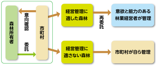 森林経営管理制度の図