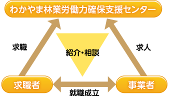 わかやま林業労働力確保支援センターと求職者と事業者の相関図