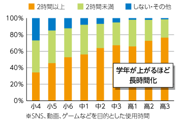 小中高生の平日の平均ネット使用時間グラフ