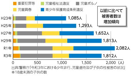 全国のSNSに起因する事犯の子供の被害者数グラフ