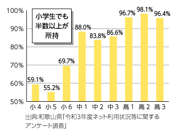小中高生のスマホ・ガラケー所持率グラフ