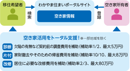 空き家の活用促進の図