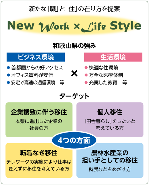 新たな「職」と「住」の在り方を提案　New Work×Life Style　和歌山県の強み　ビジネス環境　首都圏からの好アクセス　オフィス賃料が安価　安定で高速の通信環境　等　生活環境　快適な住環境 万全な医療体制　充実した教育　等　ターゲット　4つの方面　企業誘致に伴う移住　本県に進出した企業の社員の方　個人移住　「田舎暮らし」をしたいと考えている方　転職なき移住　テレワークの実施により仕事は変えずに移住を考えている方　農林水産業の担い手としての移住　就農などをめざす方