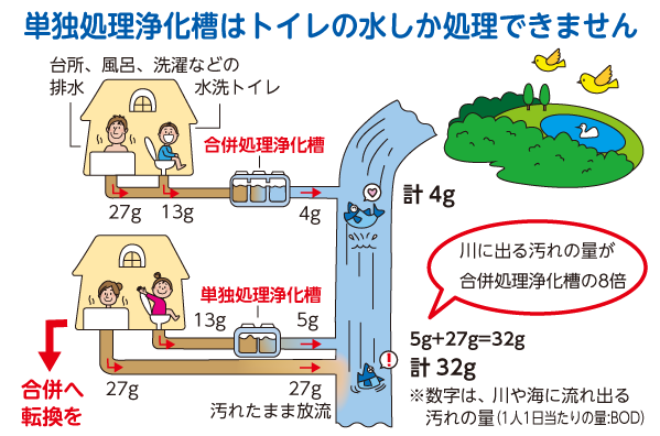 合併処理浄化槽と単独処理浄化槽の図