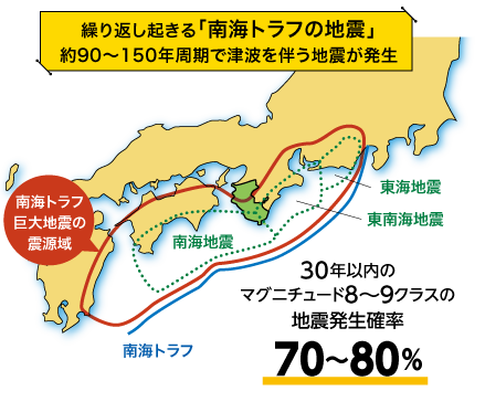 繰り返し起きる「南海トラフの地震」約90〜150年周期で津波を伴う地震が発生、30年以内のマグニチュード８～９クラスの地震発生確率70〜80％