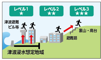 安全レベルのイメージ図