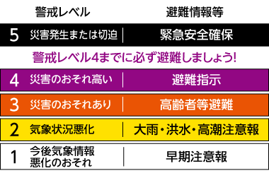5段階の警戒レベル表