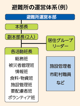 避難所の運営体系参考例